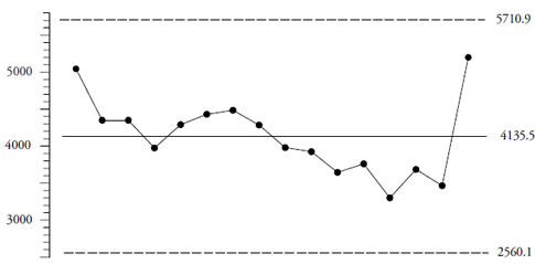 Individual Charts Done Right And Wrong | Quality Digest